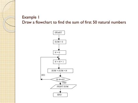 Determine the sum of the first 50 natural numbers. .